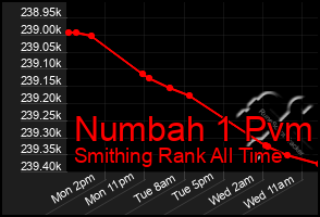 Total Graph of Numbah 1 Pvm