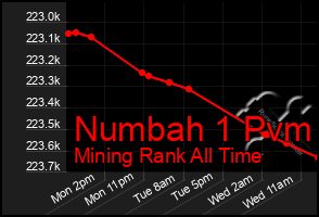 Total Graph of Numbah 1 Pvm