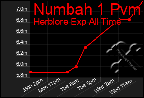 Total Graph of Numbah 1 Pvm