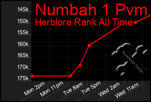 Total Graph of Numbah 1 Pvm