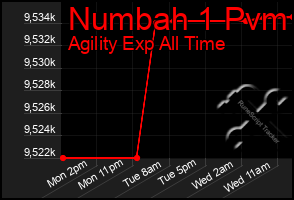 Total Graph of Numbah 1 Pvm