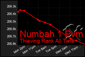 Total Graph of Numbah 1 Pvm