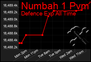 Total Graph of Numbah 1 Pvm