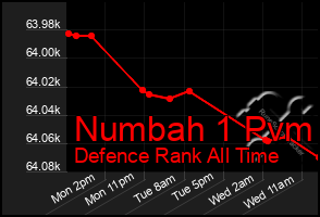 Total Graph of Numbah 1 Pvm