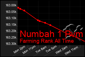 Total Graph of Numbah 1 Pvm