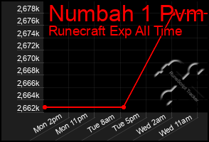 Total Graph of Numbah 1 Pvm