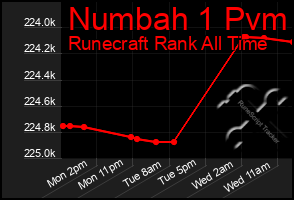 Total Graph of Numbah 1 Pvm