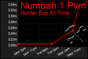 Total Graph of Numbah 1 Pvm