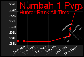 Total Graph of Numbah 1 Pvm