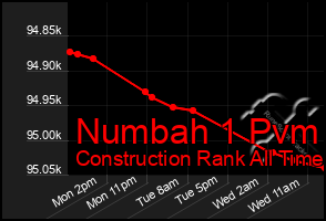 Total Graph of Numbah 1 Pvm