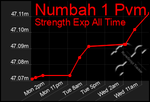 Total Graph of Numbah 1 Pvm