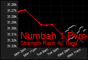 Total Graph of Numbah 1 Pvm