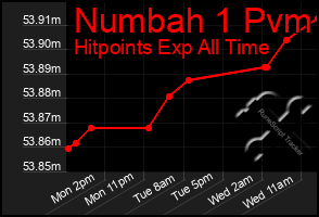 Total Graph of Numbah 1 Pvm