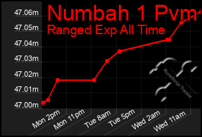 Total Graph of Numbah 1 Pvm