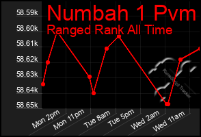 Total Graph of Numbah 1 Pvm