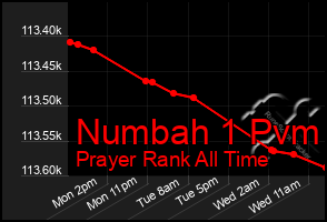 Total Graph of Numbah 1 Pvm