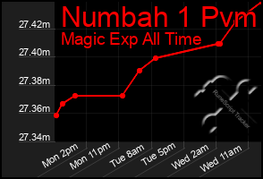 Total Graph of Numbah 1 Pvm