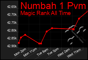 Total Graph of Numbah 1 Pvm