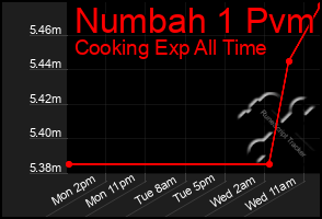 Total Graph of Numbah 1 Pvm