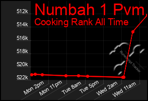 Total Graph of Numbah 1 Pvm