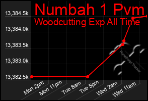 Total Graph of Numbah 1 Pvm