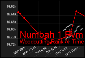 Total Graph of Numbah 1 Pvm