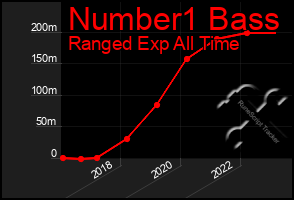 Total Graph of Number1 Bass