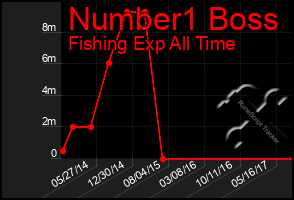 Total Graph of Number1 Boss