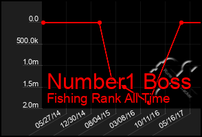 Total Graph of Number1 Boss