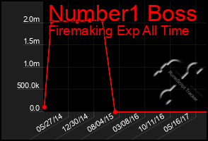 Total Graph of Number1 Boss