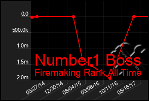 Total Graph of Number1 Boss