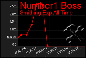 Total Graph of Number1 Boss