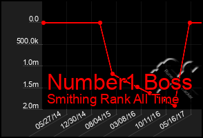 Total Graph of Number1 Boss