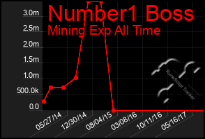 Total Graph of Number1 Boss