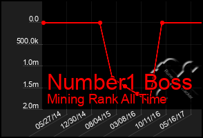 Total Graph of Number1 Boss