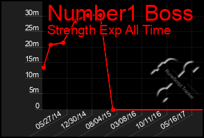 Total Graph of Number1 Boss