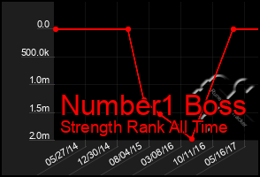 Total Graph of Number1 Boss