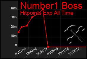 Total Graph of Number1 Boss