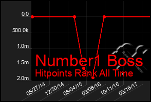 Total Graph of Number1 Boss