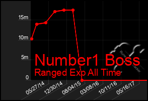 Total Graph of Number1 Boss