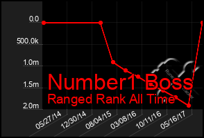 Total Graph of Number1 Boss