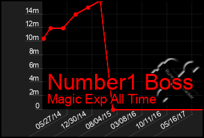 Total Graph of Number1 Boss