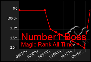 Total Graph of Number1 Boss