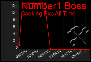 Total Graph of Number1 Boss