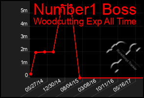 Total Graph of Number1 Boss