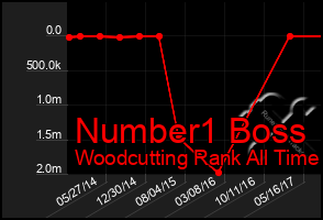 Total Graph of Number1 Boss