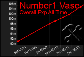 Total Graph of Number1 Vase