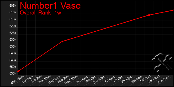 1 Week Graph of Number1 Vase