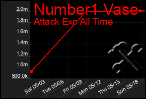 Total Graph of Number1 Vase