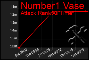 Total Graph of Number1 Vase
